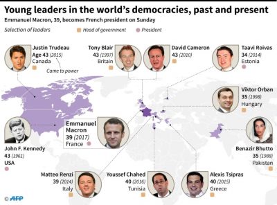 The youngest leaders of democracies
