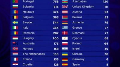 Portugal and Bulgaria were way ahead of third-placed Moldova